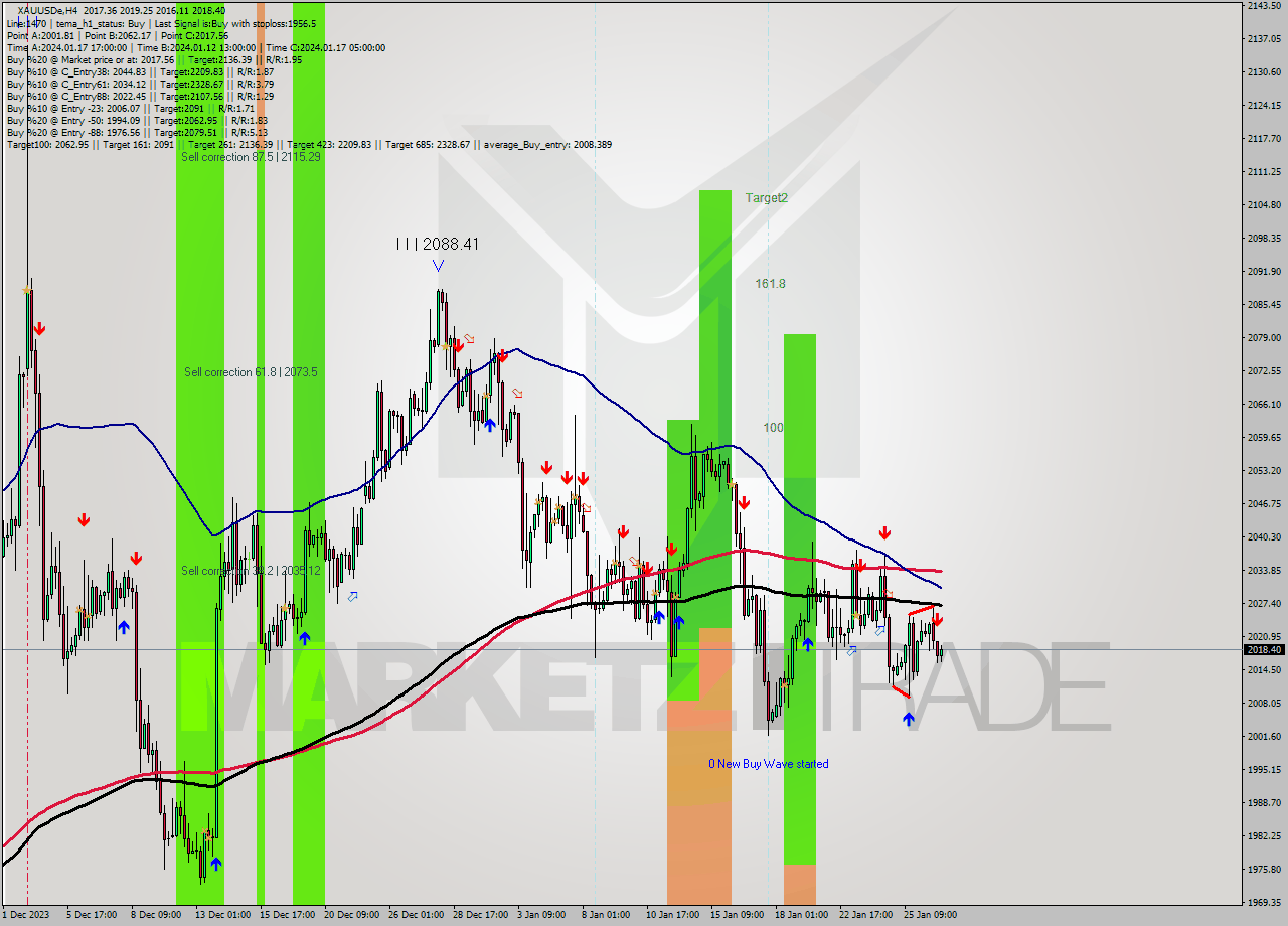 XAUUSDe MultiTimeframe analysis at date 2024.01.26 21:42