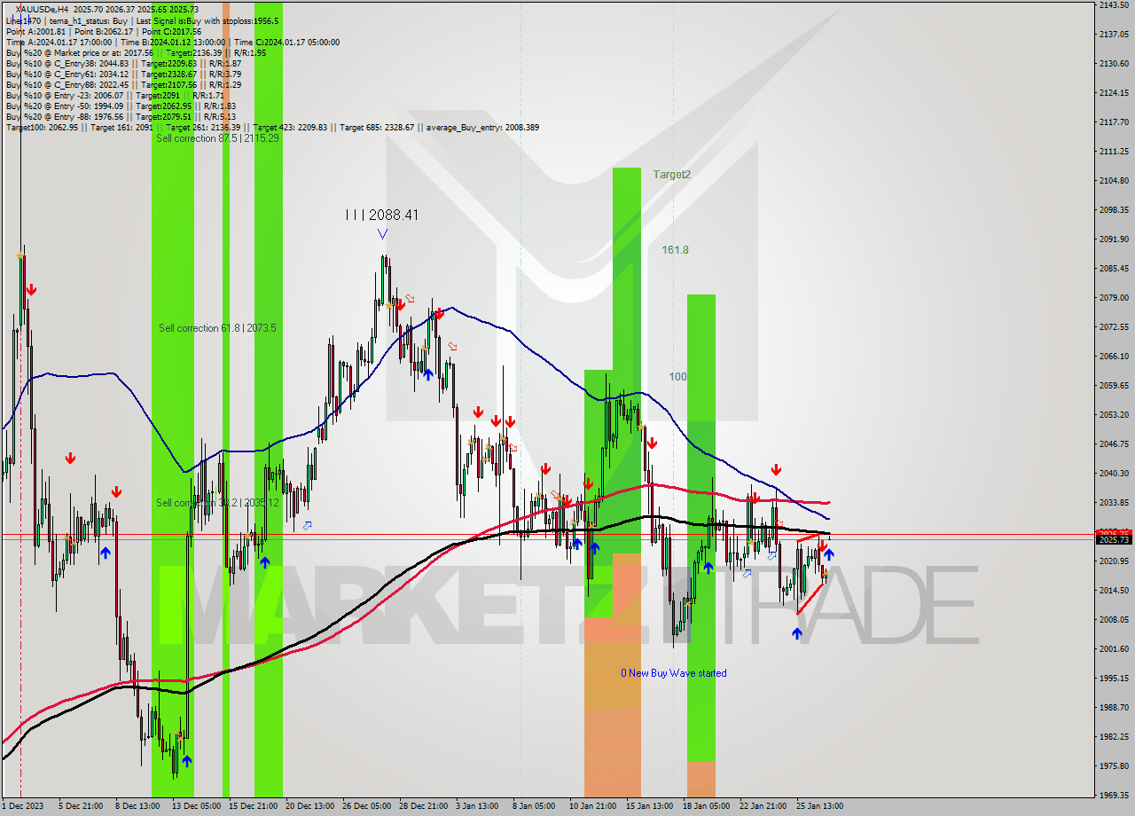 XAUUSDe MultiTimeframe analysis at date 2024.01.29 01:01