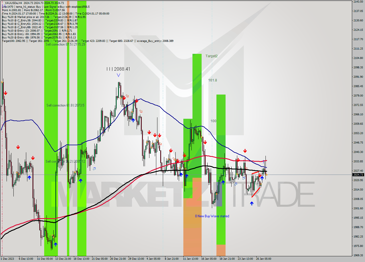 XAUUSDe MultiTimeframe analysis at date 2024.01.29 17:00