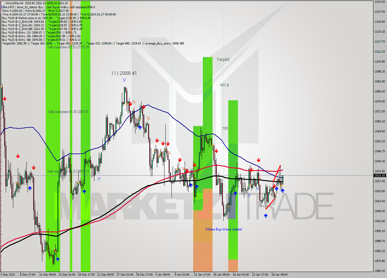 XAUUSDe MultiTimeframe analysis at date 2024.01.29 22:15