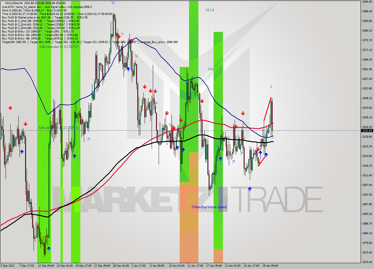 XAUUSDe MultiTimeframe analysis at date 2024.01.30 21:00