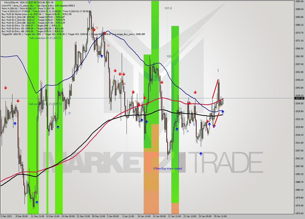 XAUUSDe MultiTimeframe analysis at date 2024.01.31 09:29