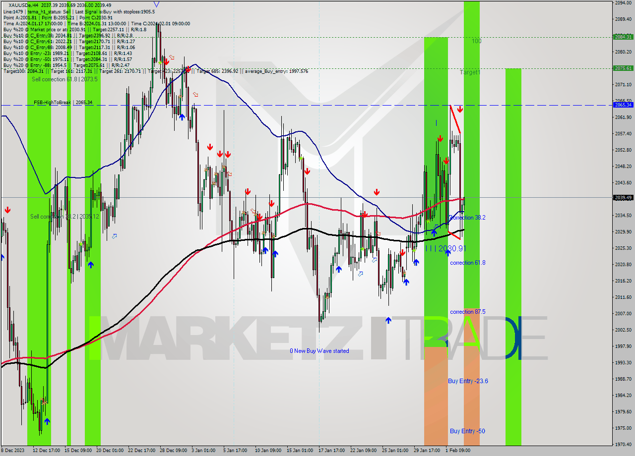 XAUUSDe MultiTimeframe analysis at date 2024.01.31 15:30