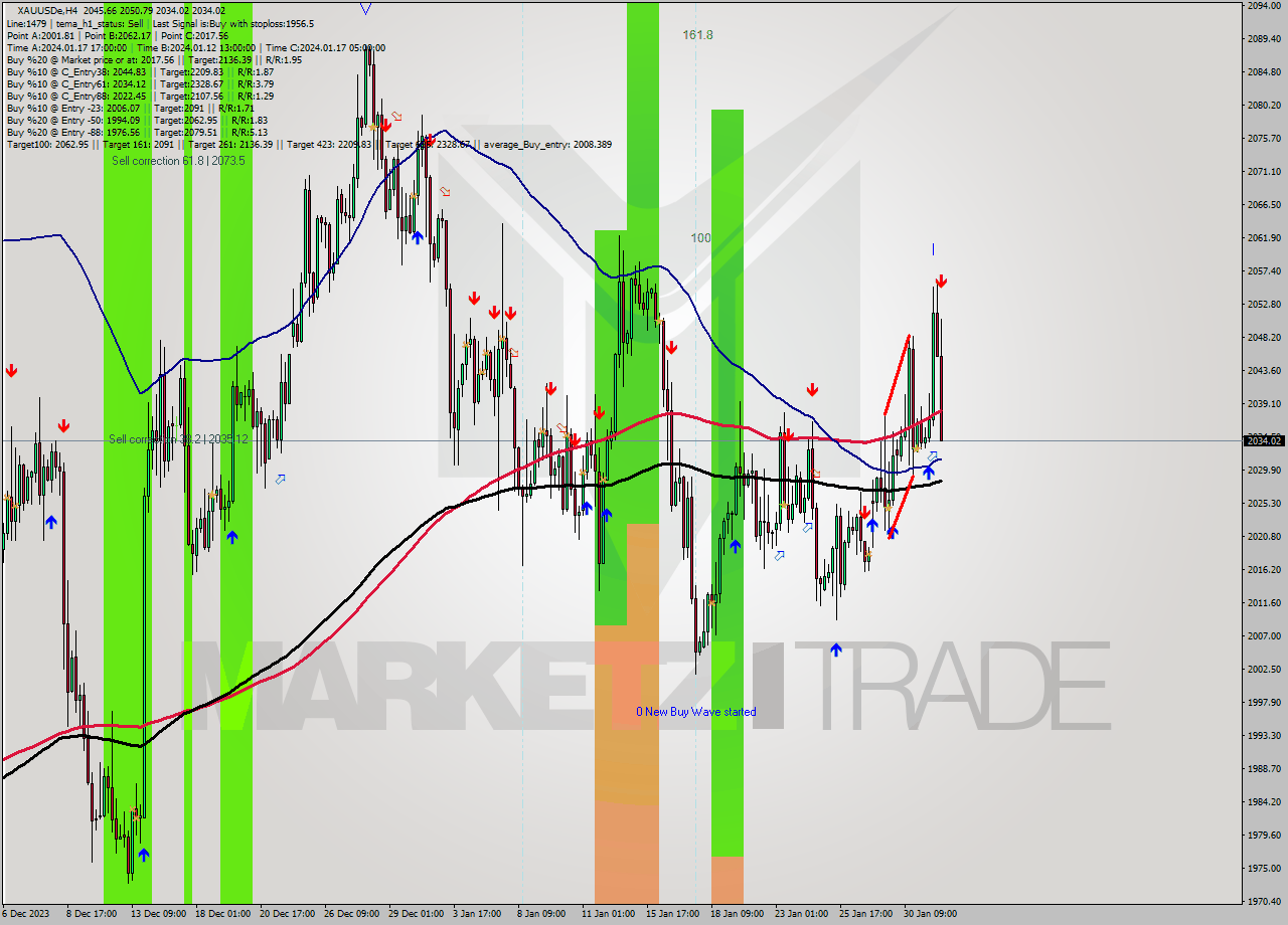 XAUUSDe MultiTimeframe analysis at date 2024.01.31 22:04