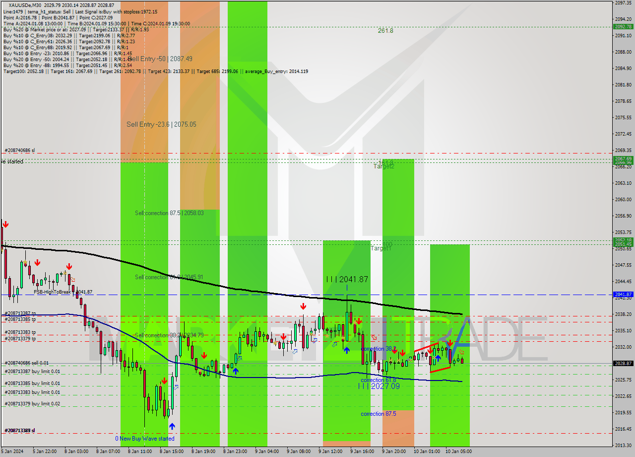 XAUUSDe M30 Signal