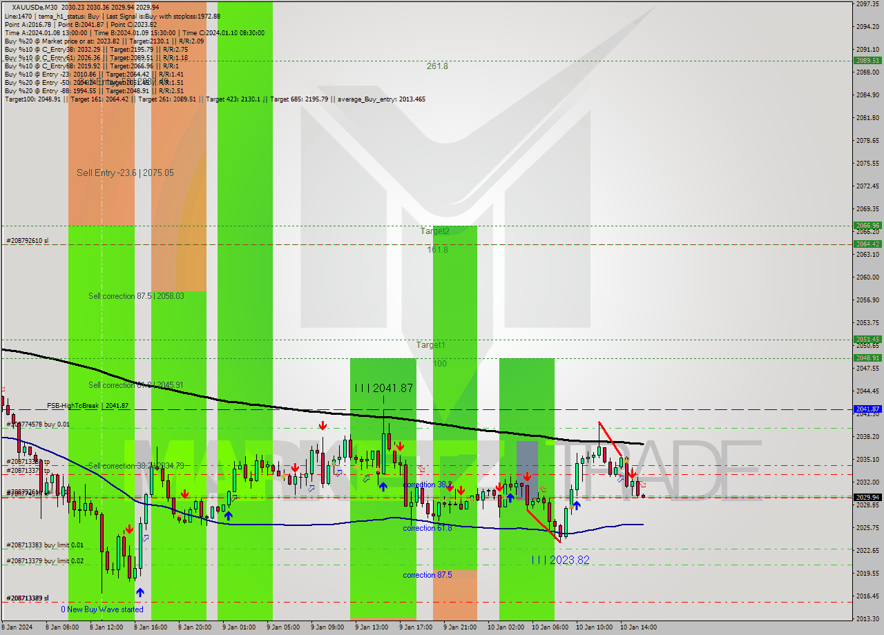 XAUUSDe M30 Signal