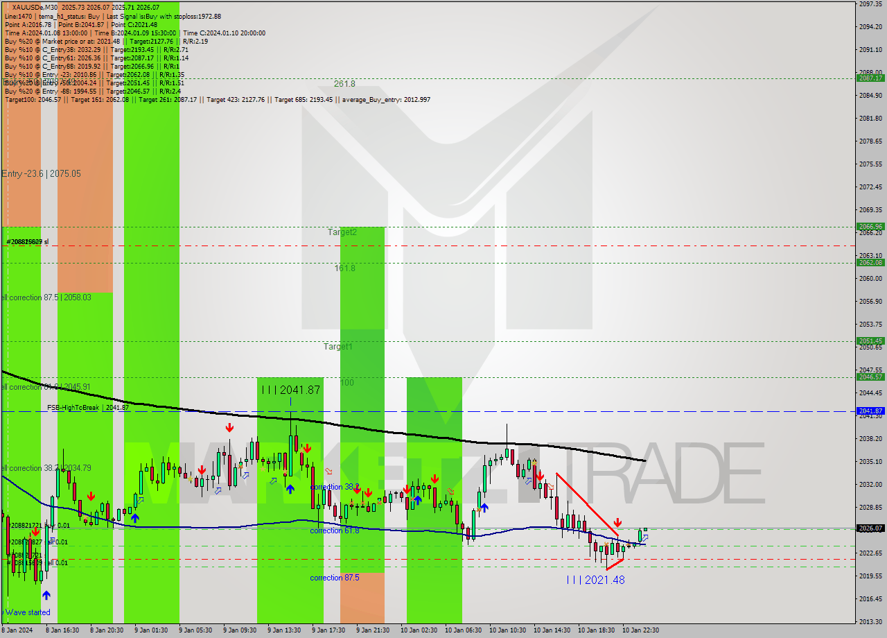 XAUUSDe M30 Signal