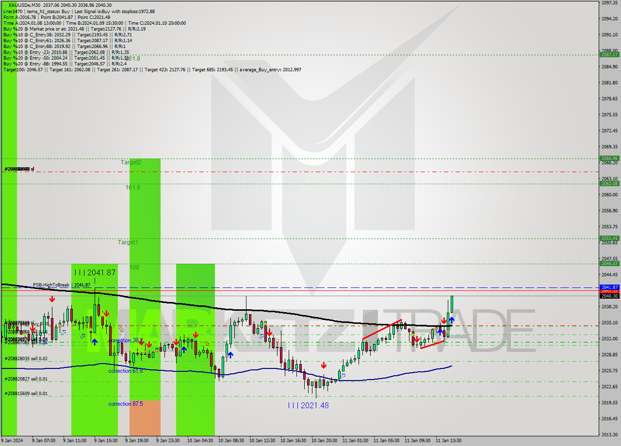 XAUUSDe M30 Signal