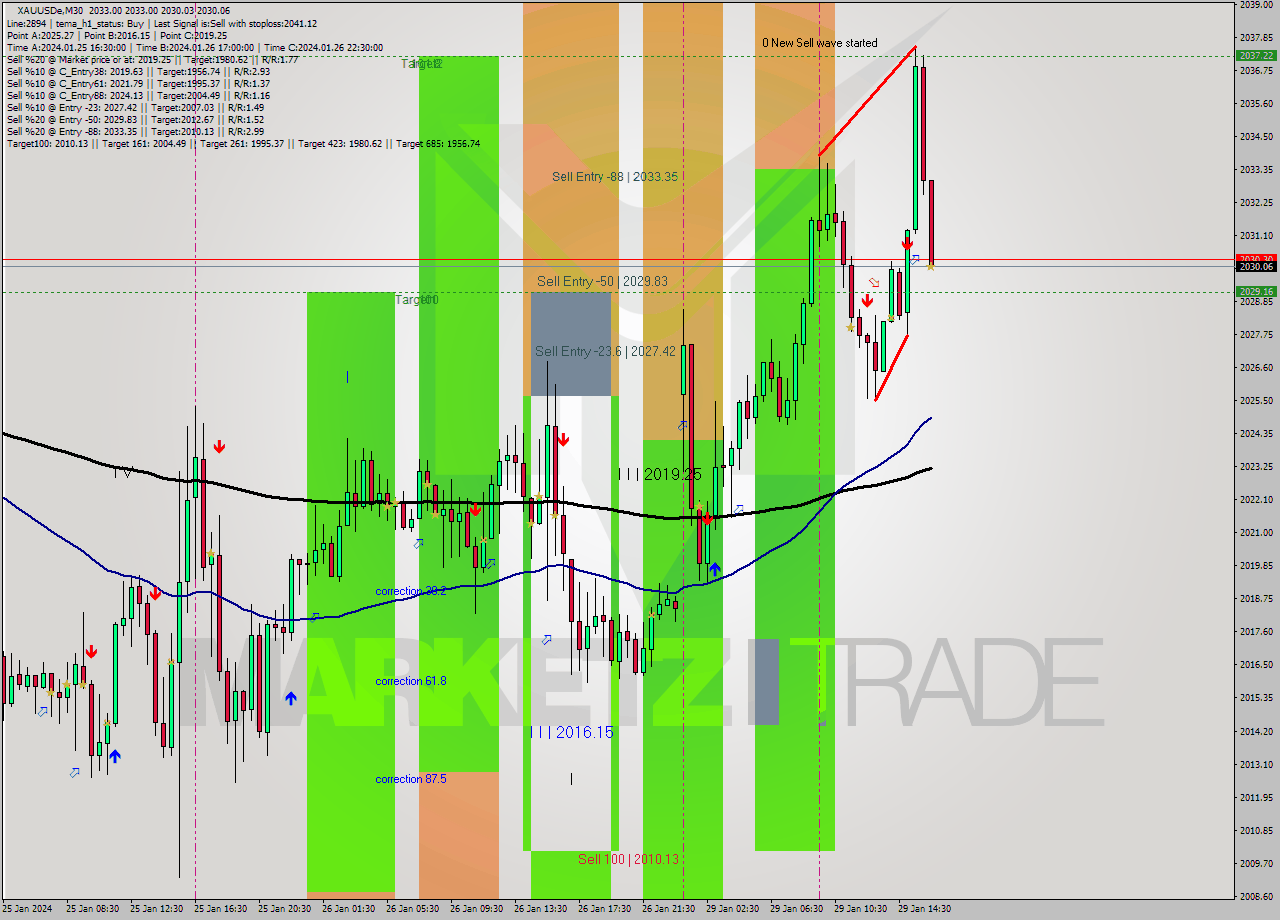 XAUUSDe M30 Signal