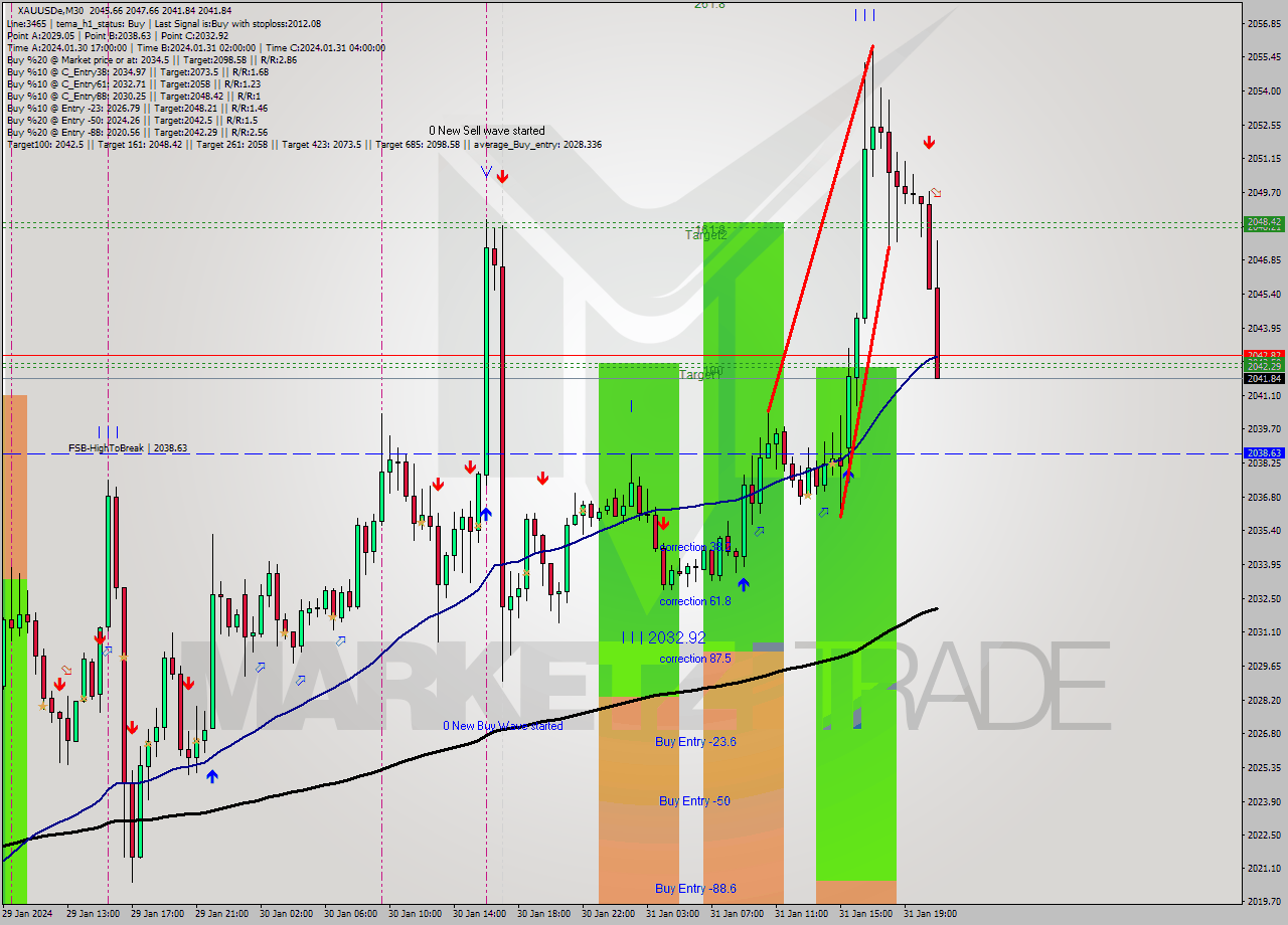 XAUUSDe M30 Signal