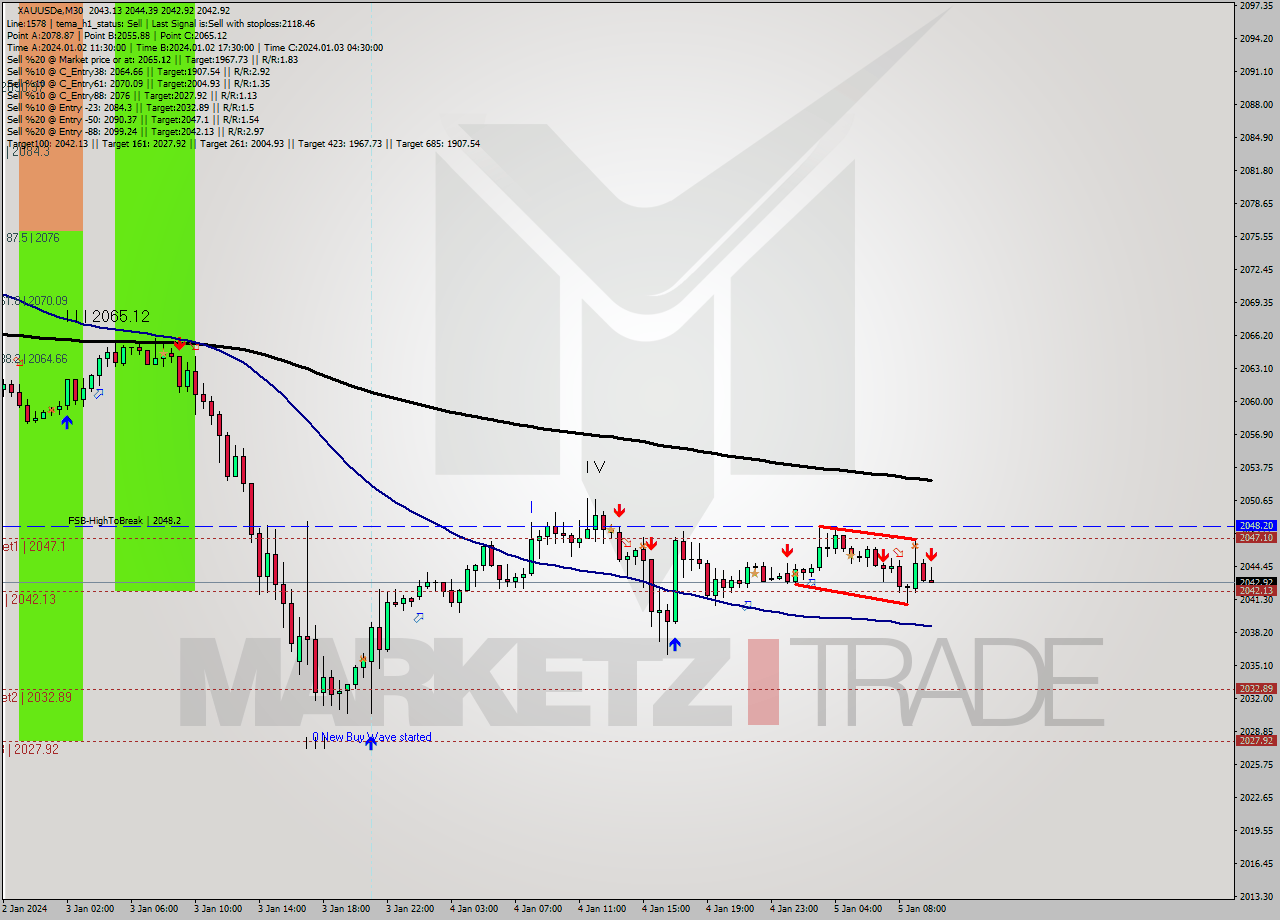 XAUUSDe M30 Signal