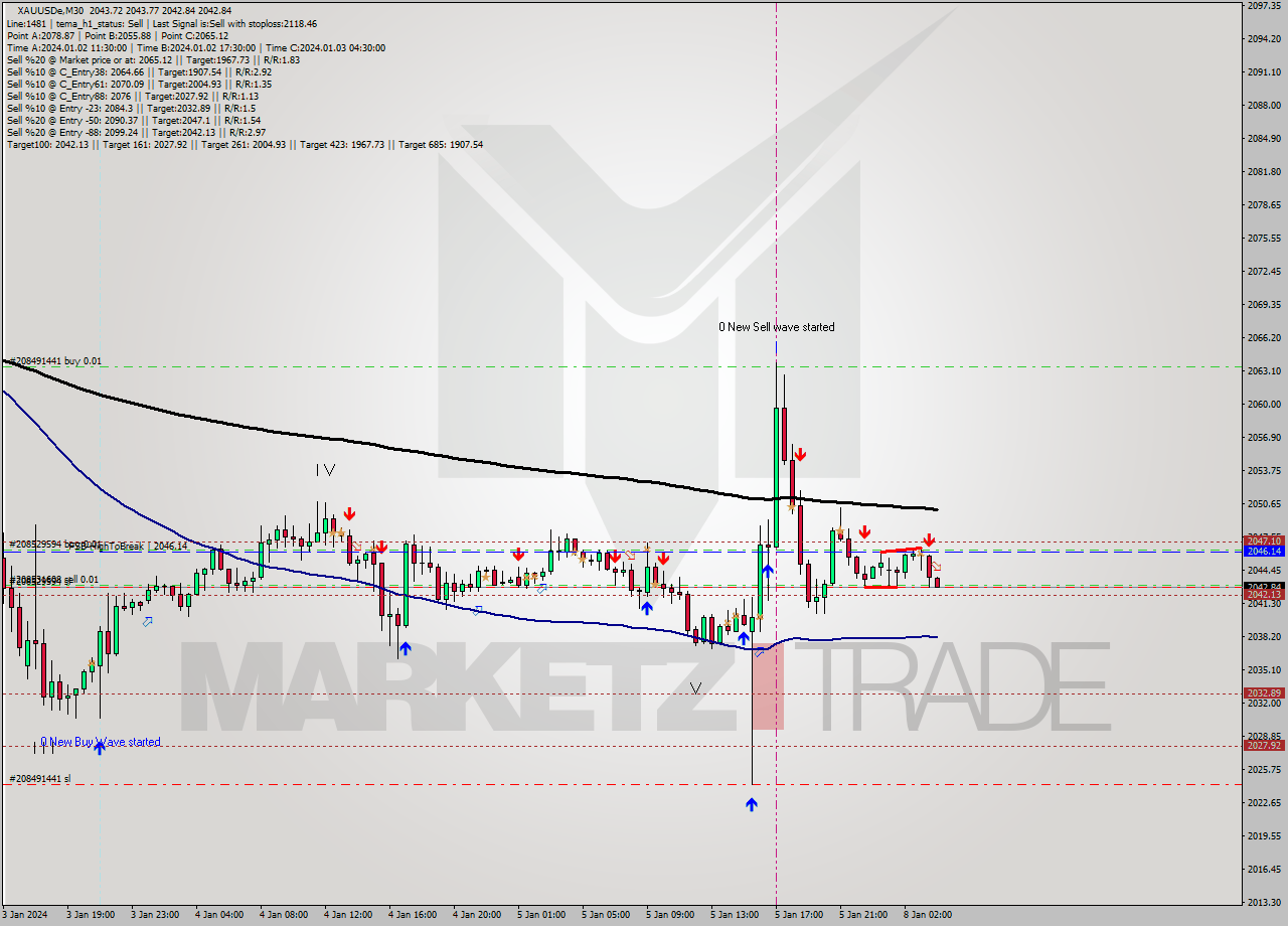 XAUUSDe M30 Signal