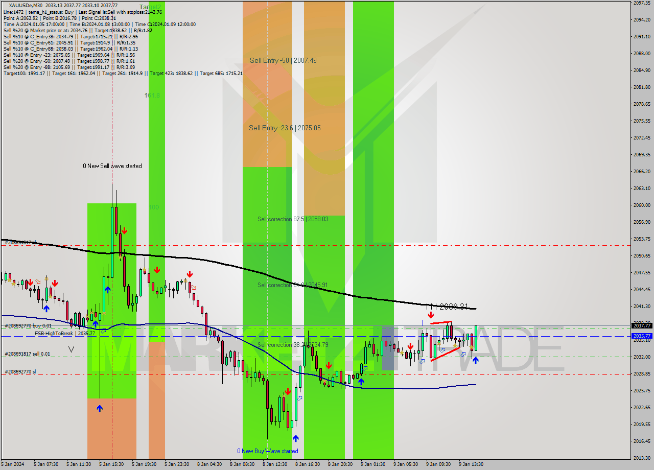 XAUUSDe M30 Signal