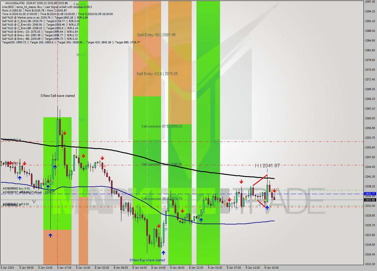 XAUUSDe M30 Signal