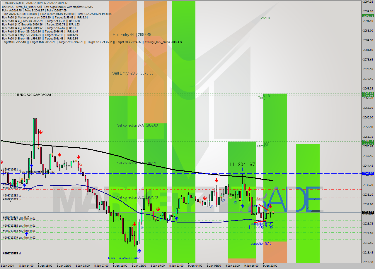 XAUUSDe M30 Analysis XAUUSDe M30 Signal