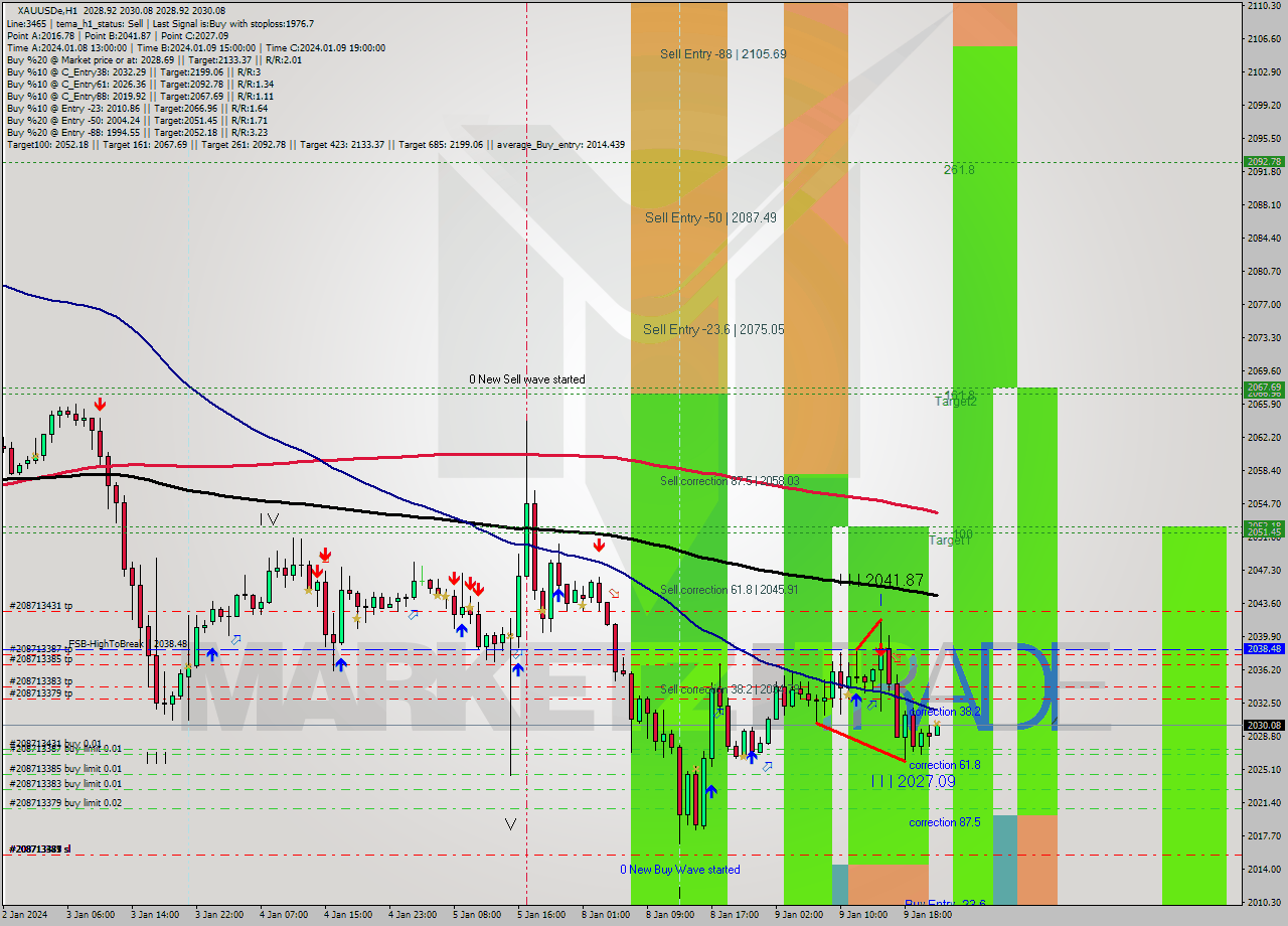 XAUUSDe H1 Analysis XAUUSDe H1 Signal