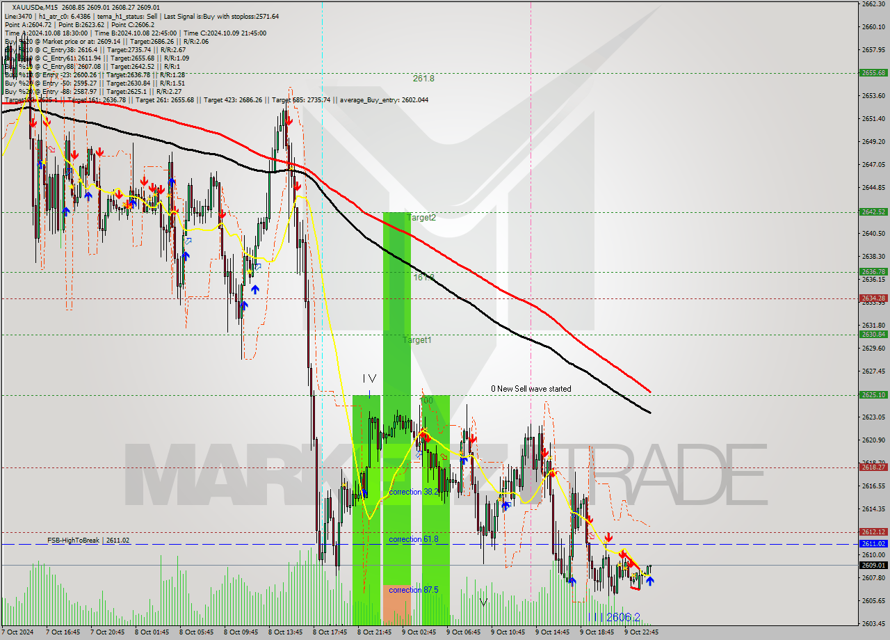 XAUUSDe M15 Signal