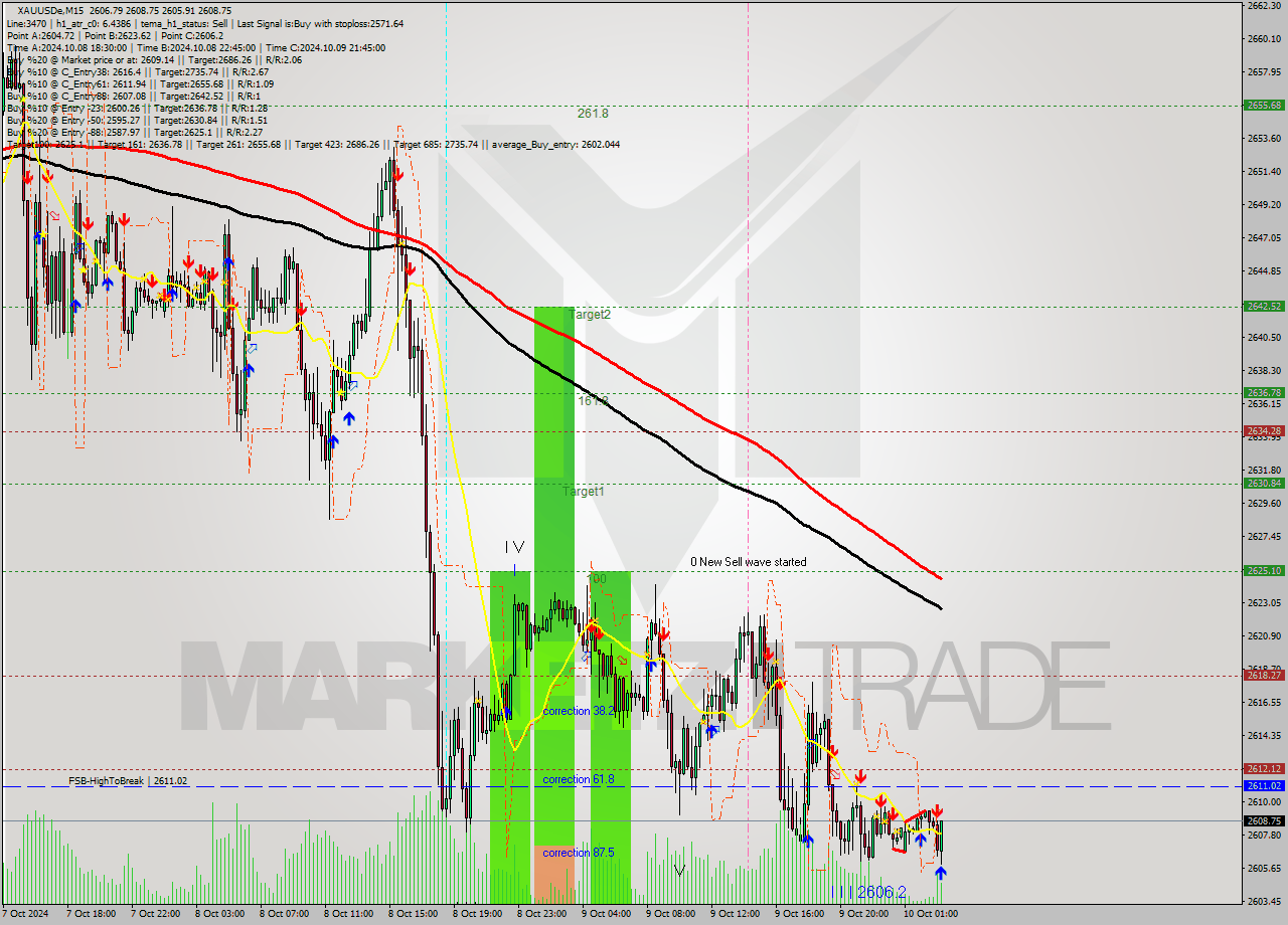 XAUUSDe M15 Signal