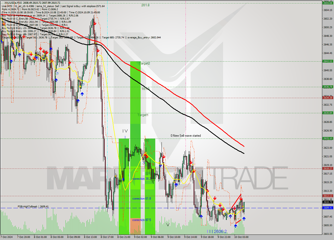 XAUUSDe M15 Signal