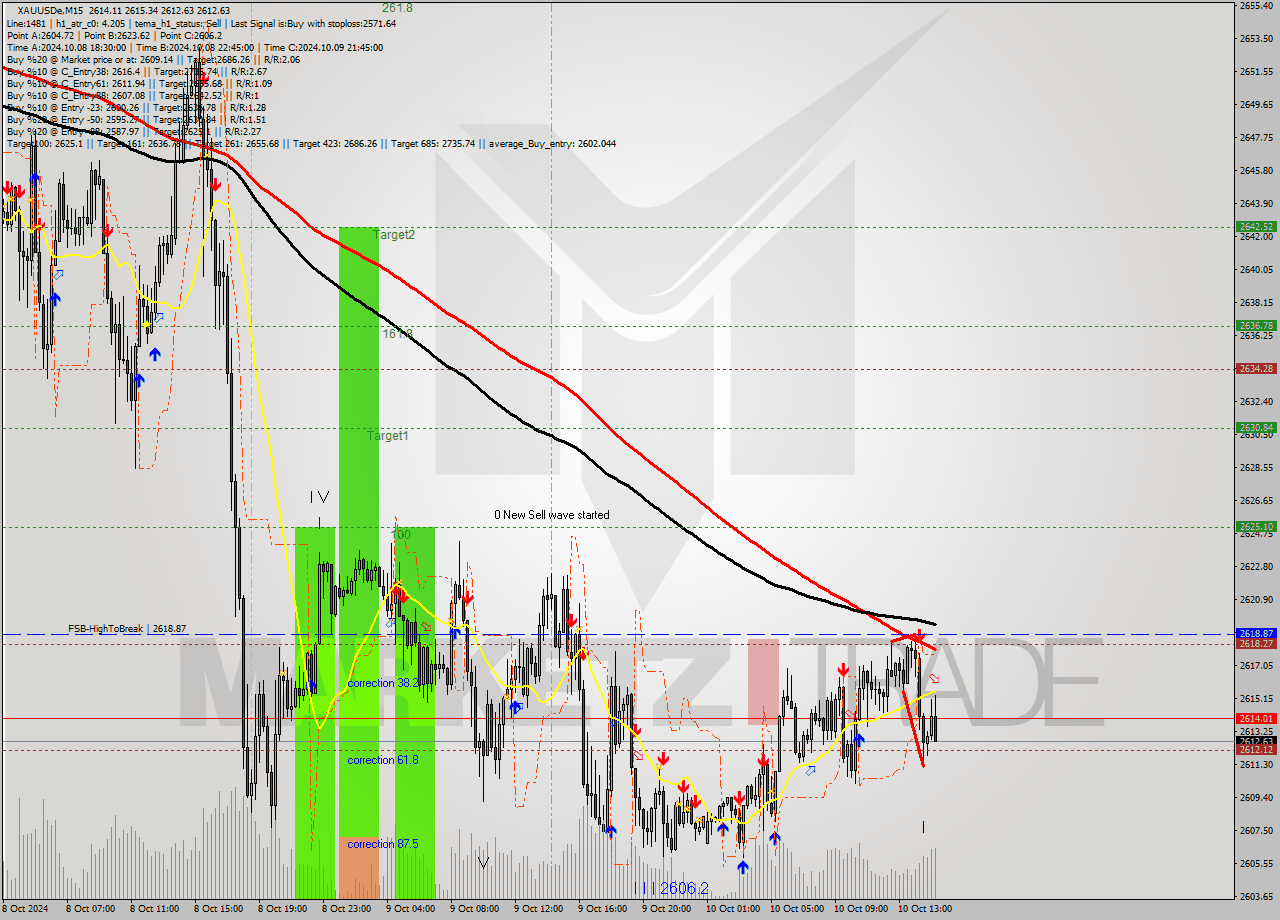 XAUUSDe M15 Signal