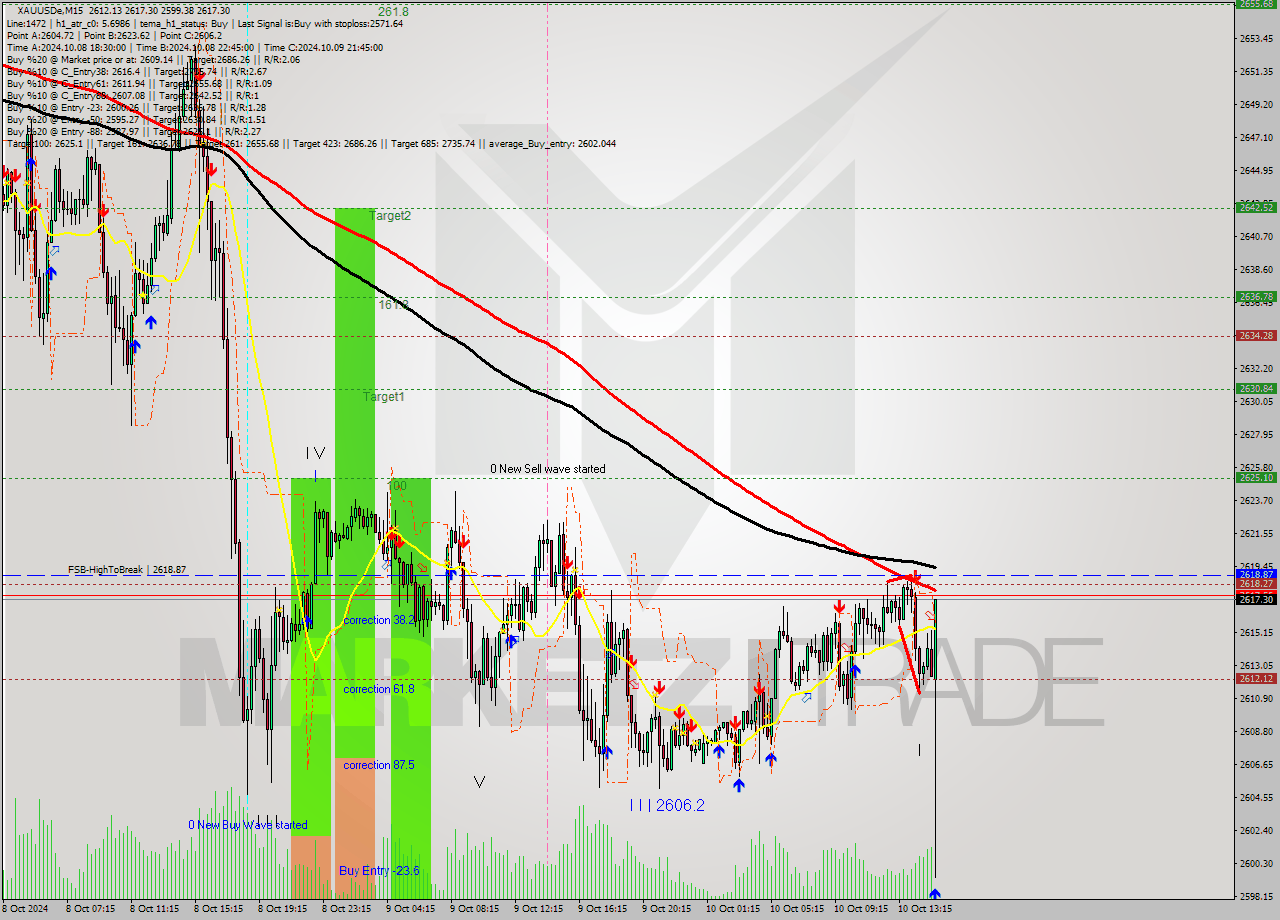 XAUUSDe M15 Signal