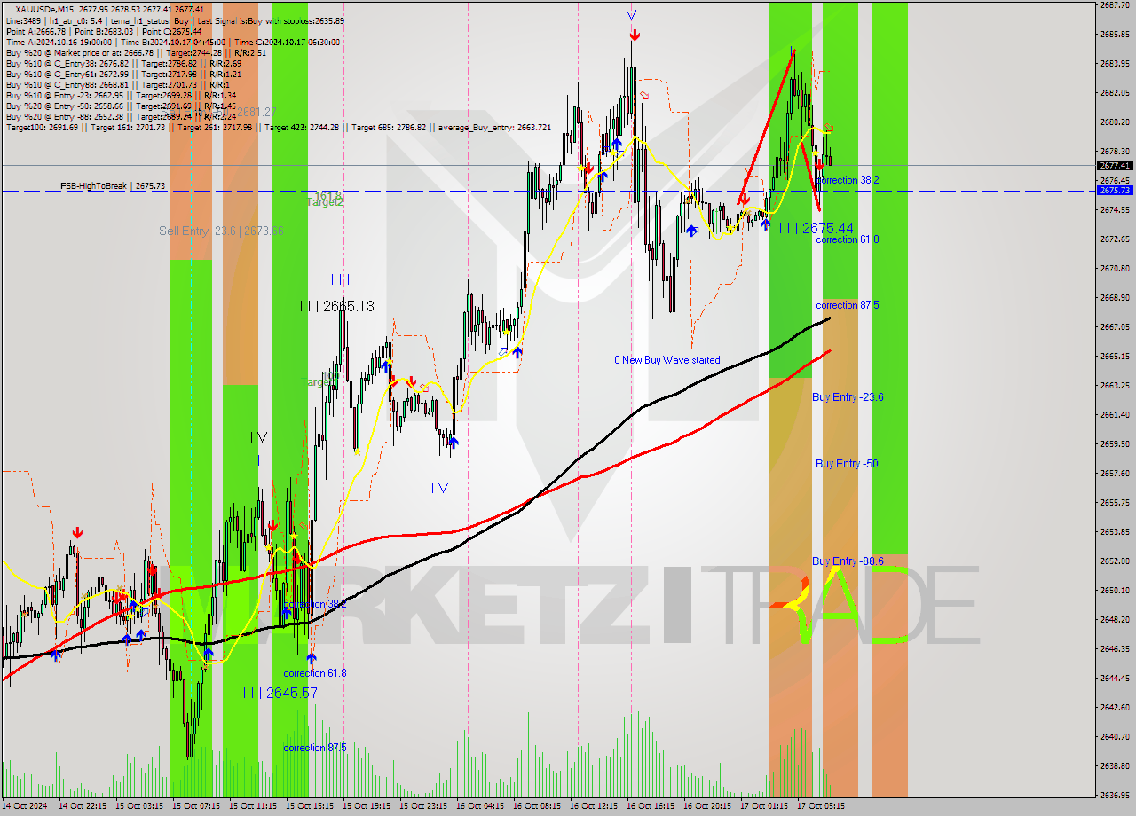 XAUUSDe M15 Signal