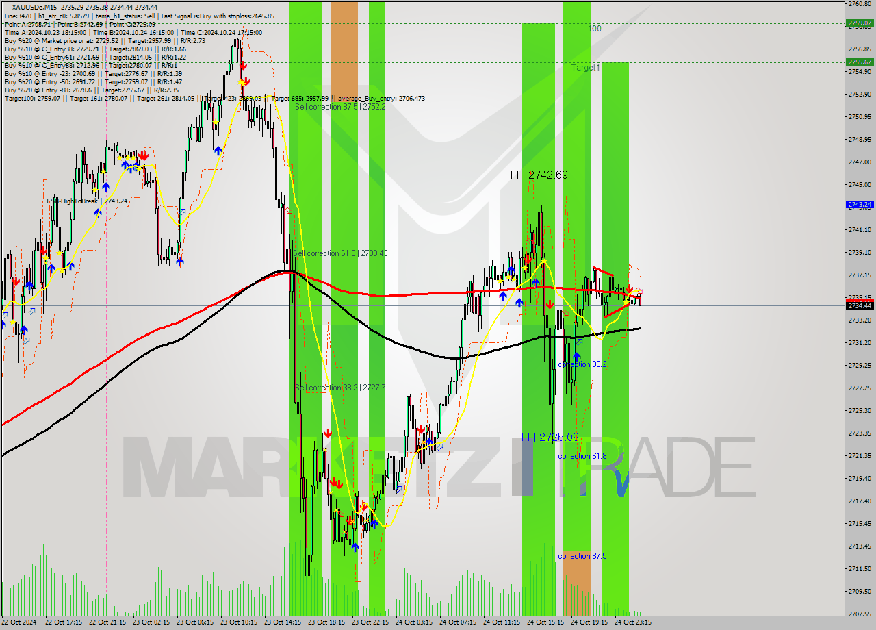 XAUUSDe M15 Signal