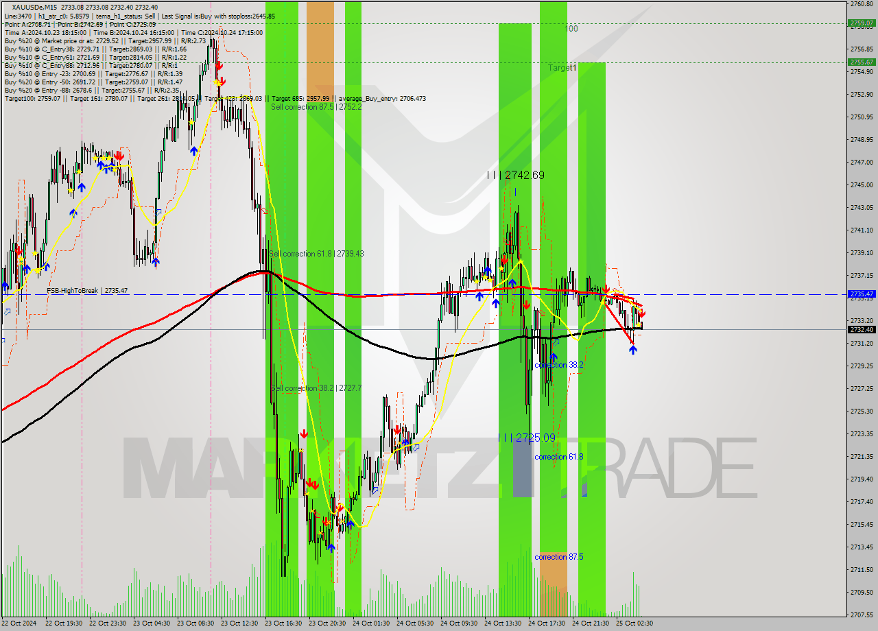 XAUUSDe M15 Signal