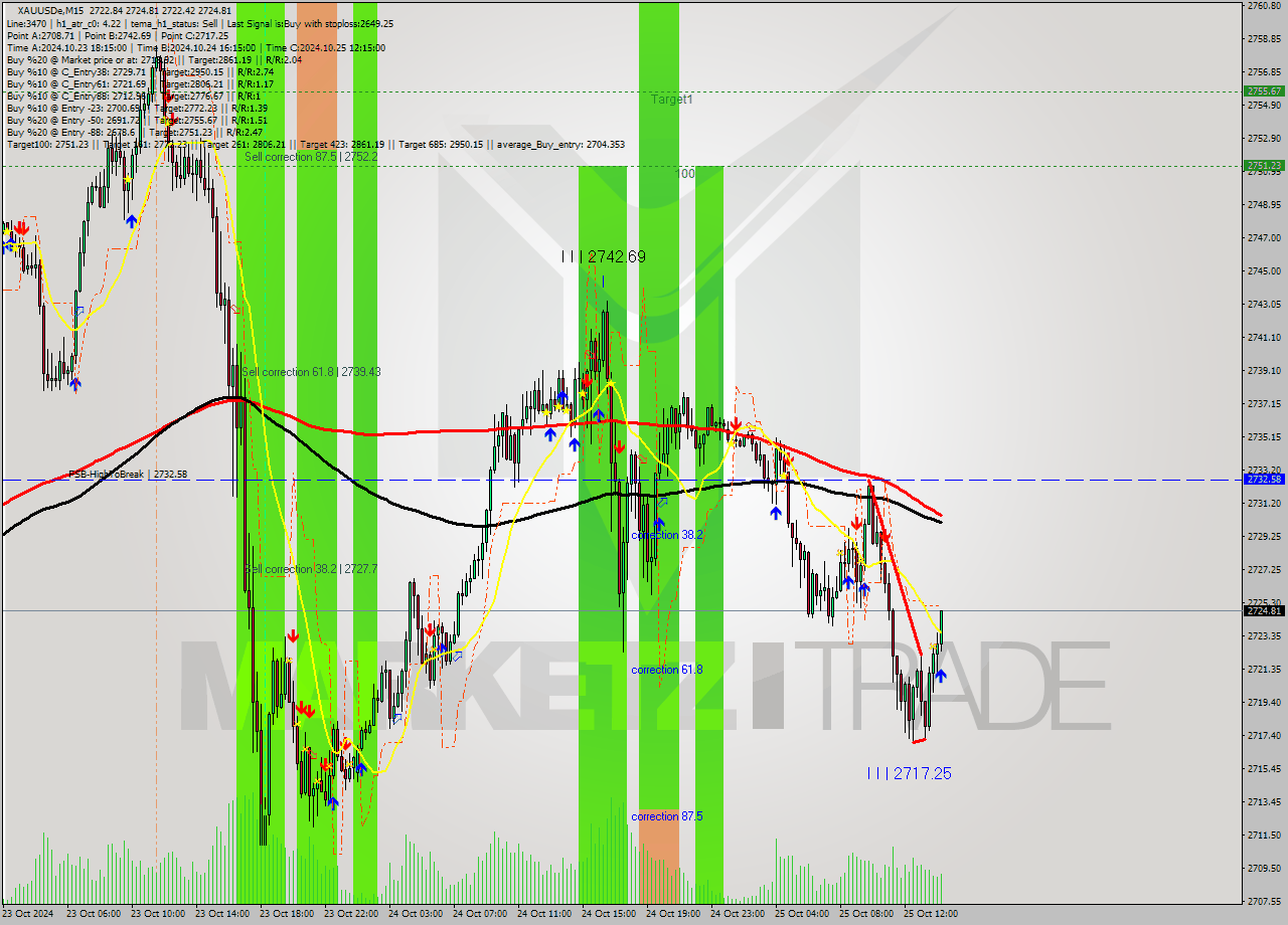 XAUUSDe M15 Signal