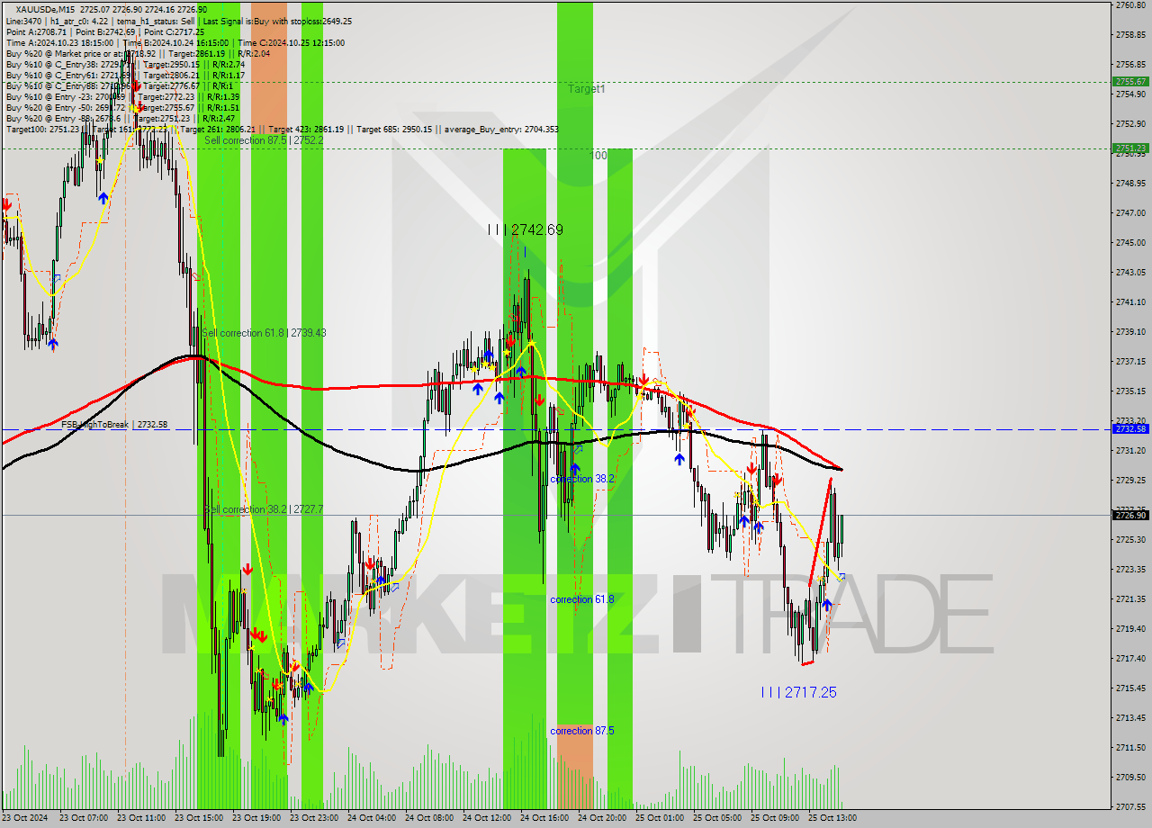 XAUUSDe M15 Signal