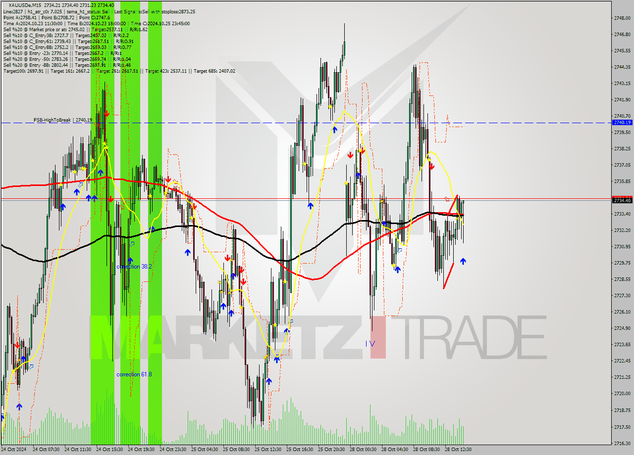 XAUUSDe M15 Signal