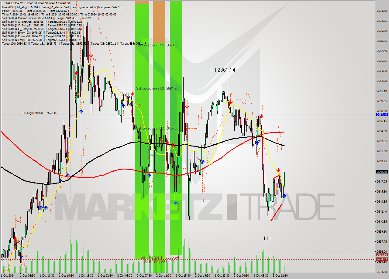 XAUUSDe M15 Signal