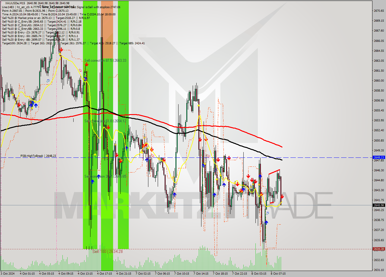 XAUUSDe M15 Signal