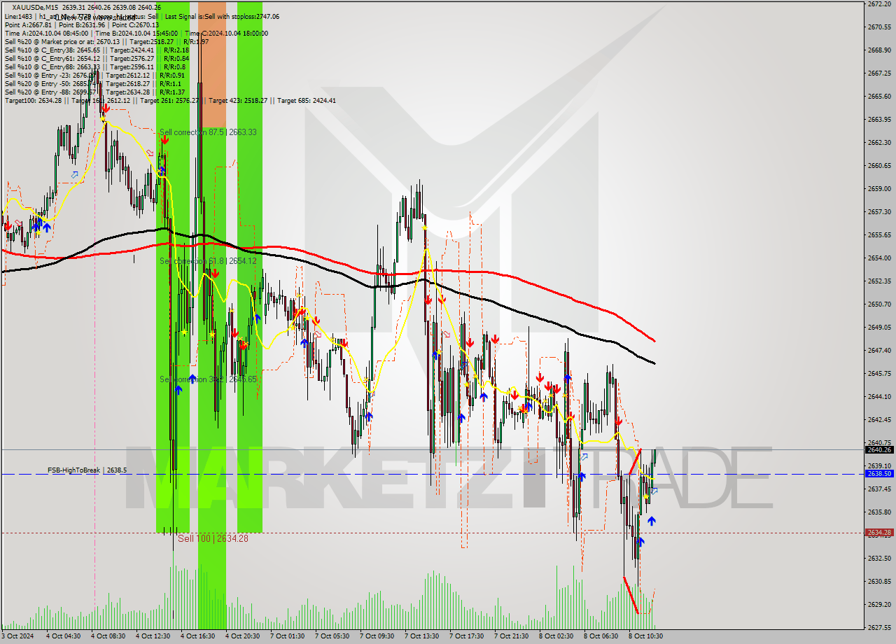 XAUUSDe M15 Signal