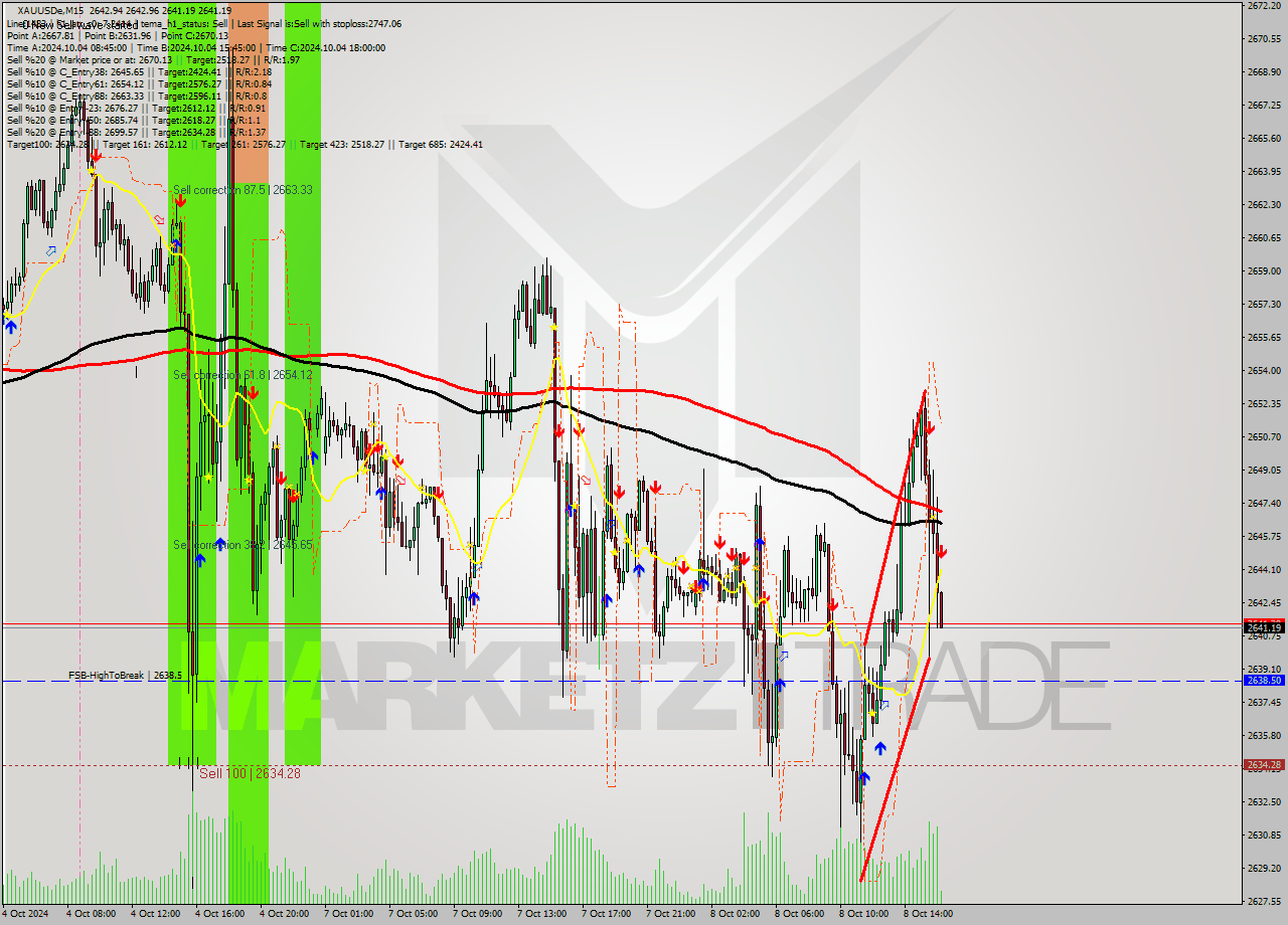 XAUUSDe M15 Signal