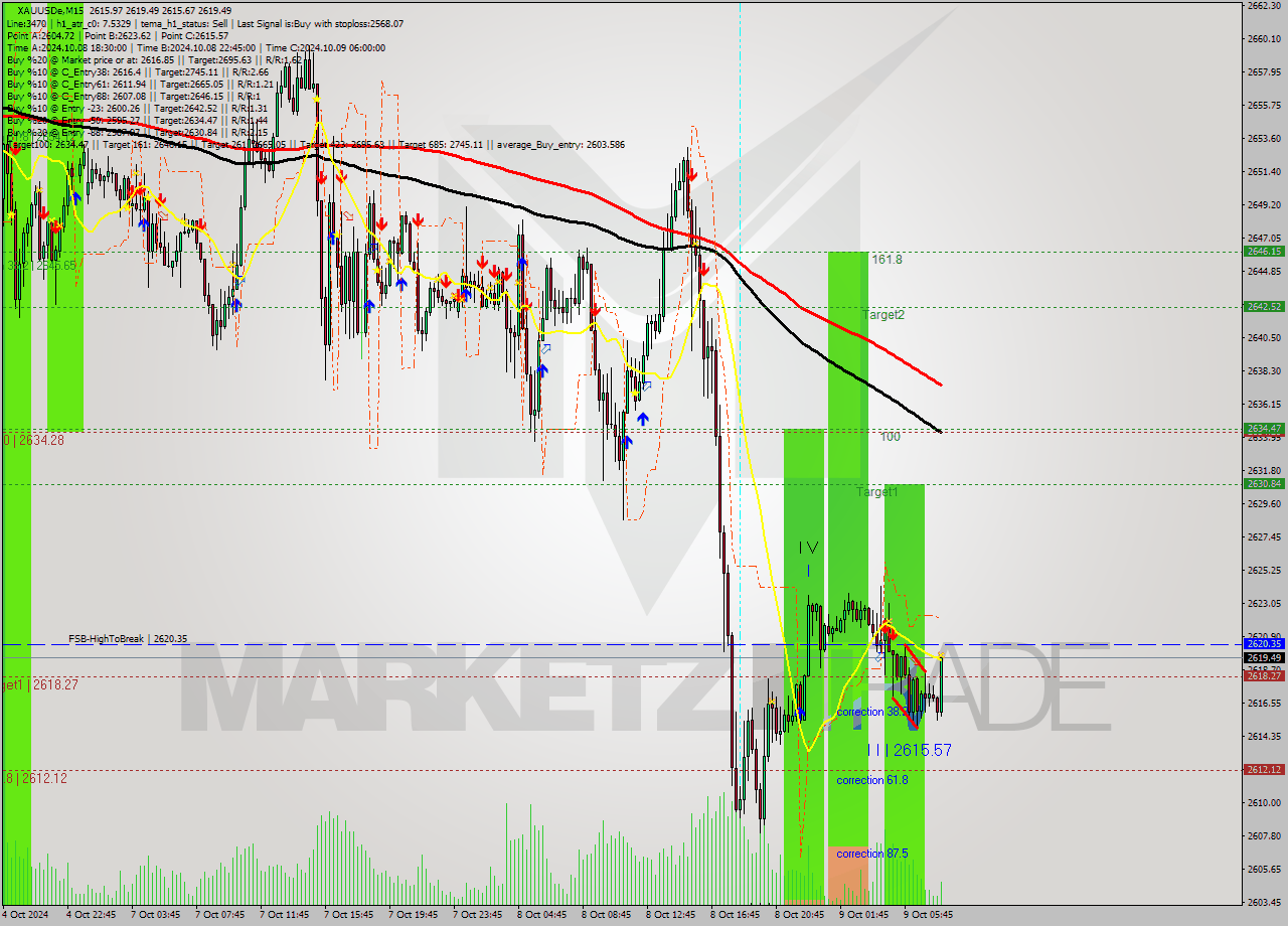 XAUUSDe M15 Signal