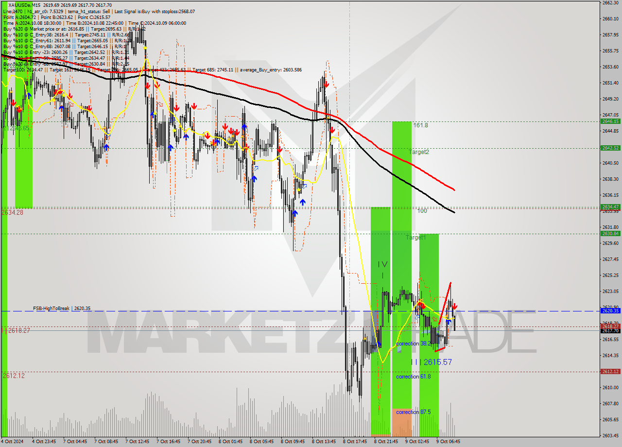 XAUUSDe M15 Signal