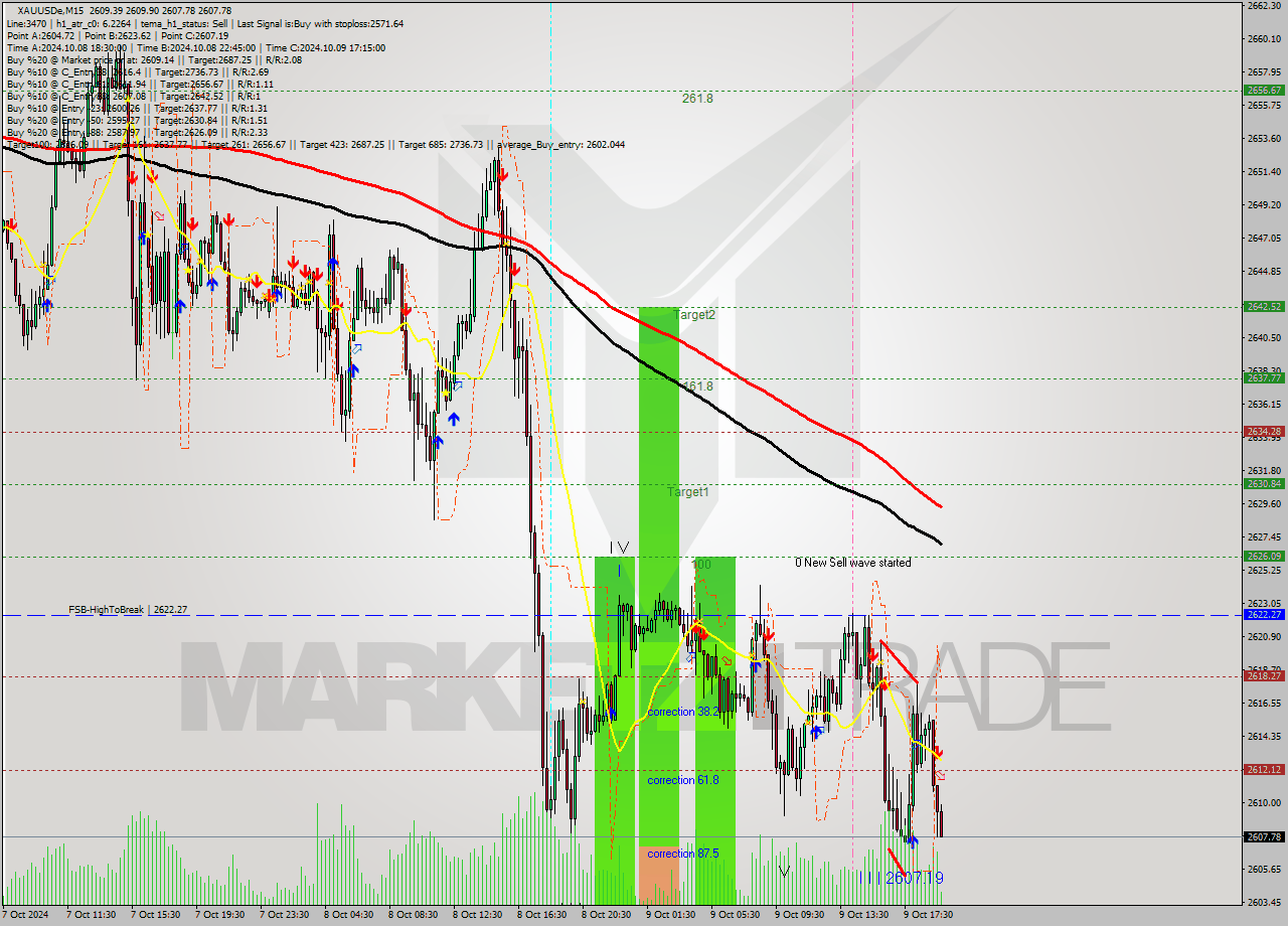 XAUUSDe M15 Signal