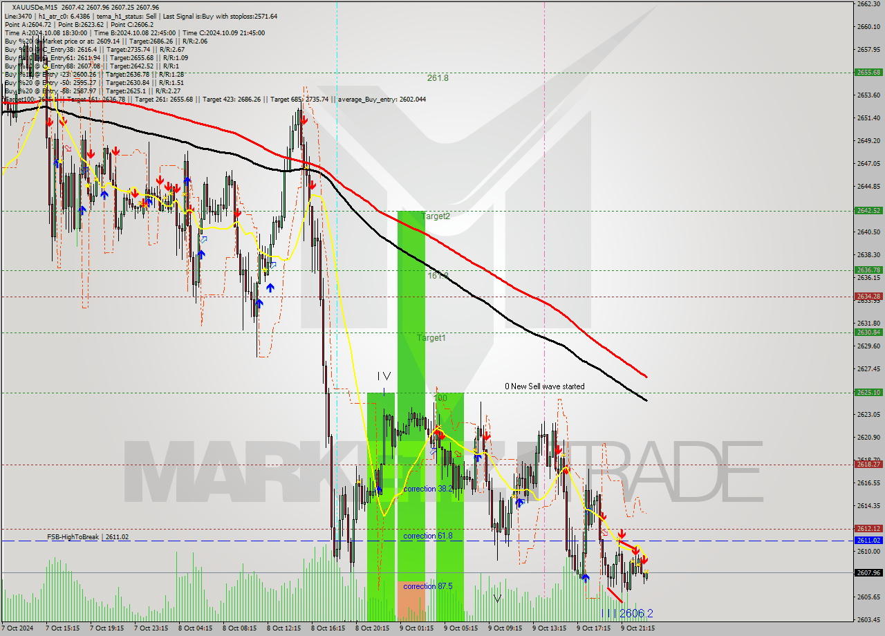 XAUUSDe M15 Signal