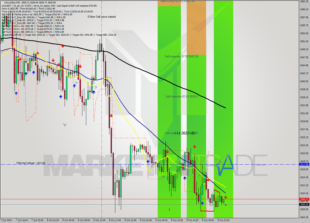 XAUUSDe M30 Signal