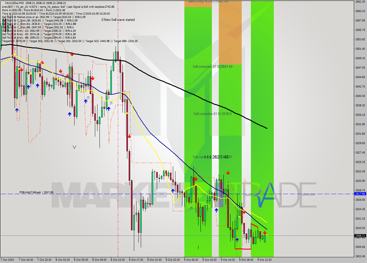 XAUUSDe M30 Signal