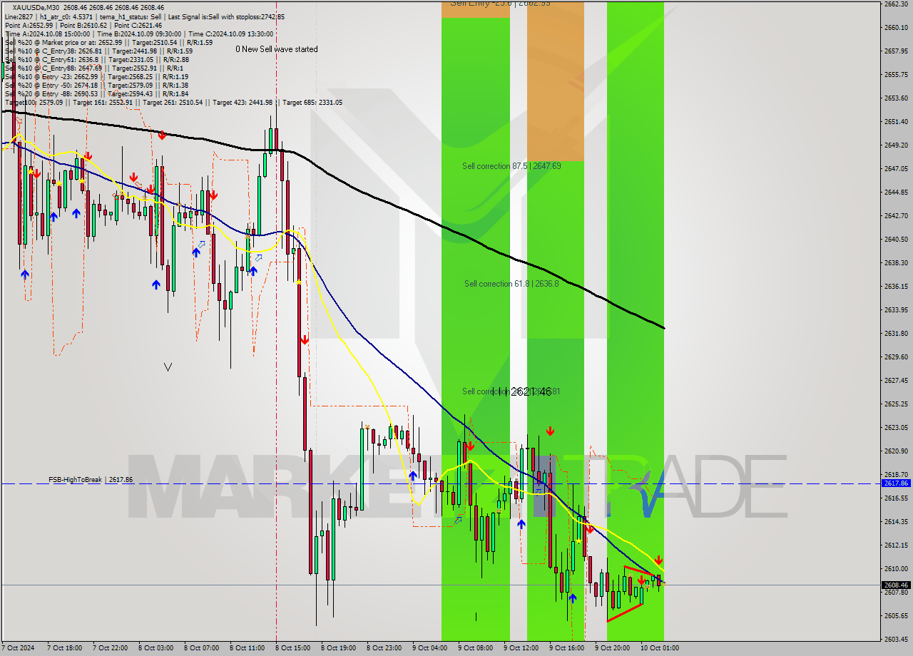 XAUUSDe M30 Signal