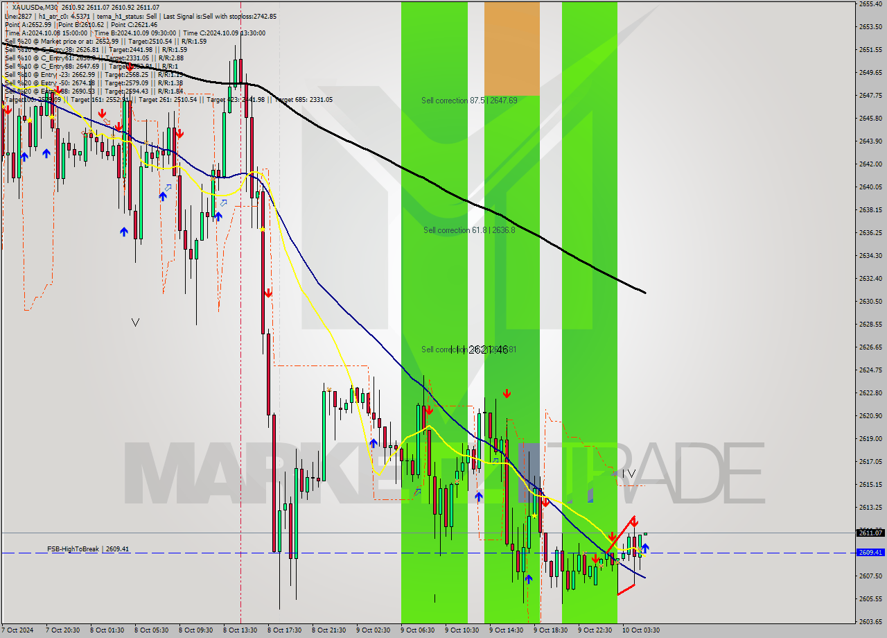 XAUUSDe M30 Signal