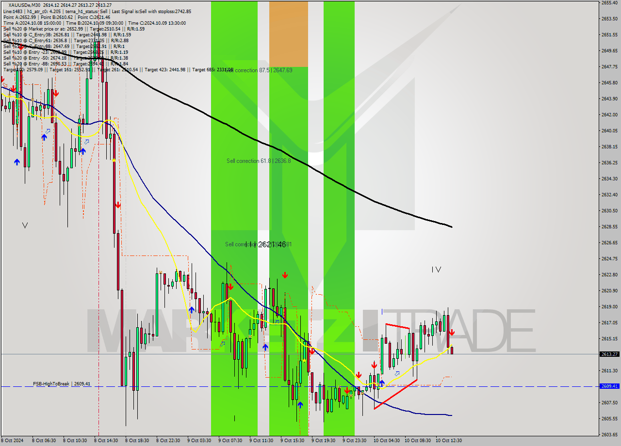 XAUUSDe M30 Signal