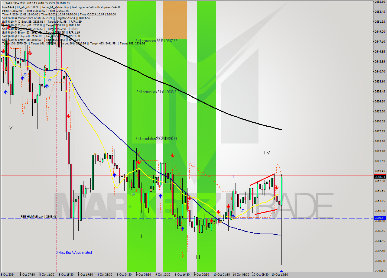 XAUUSDe M30 Signal