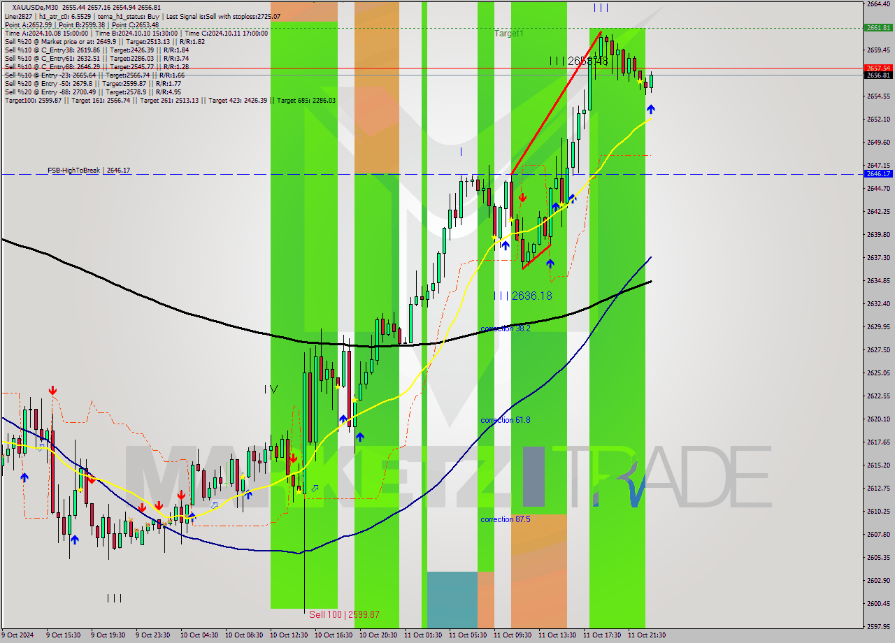 XAUUSDe M30 Signal