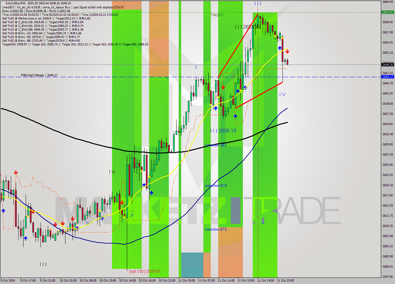 XAUUSDe M30 Signal