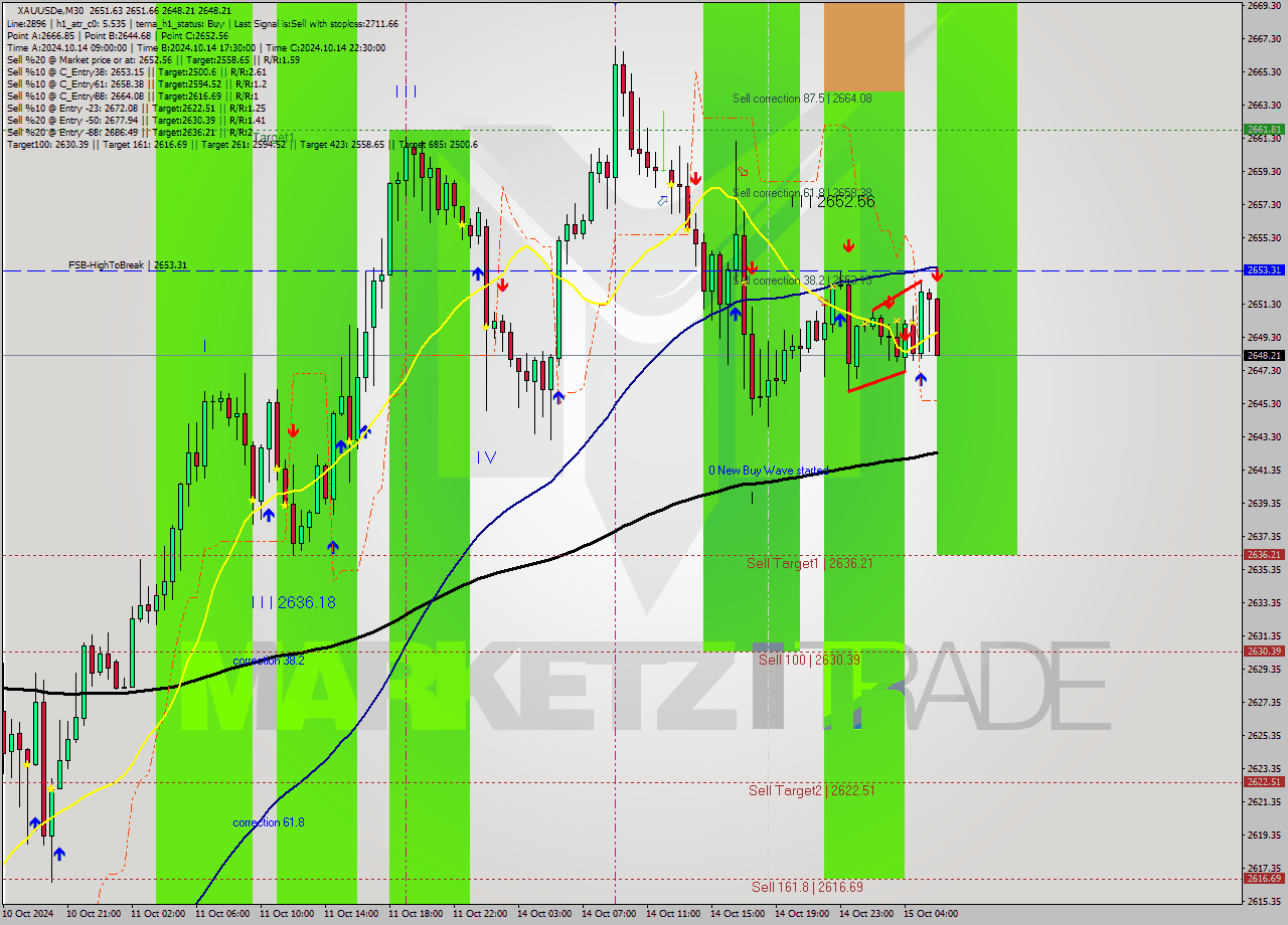 XAUUSDe M30 Signal