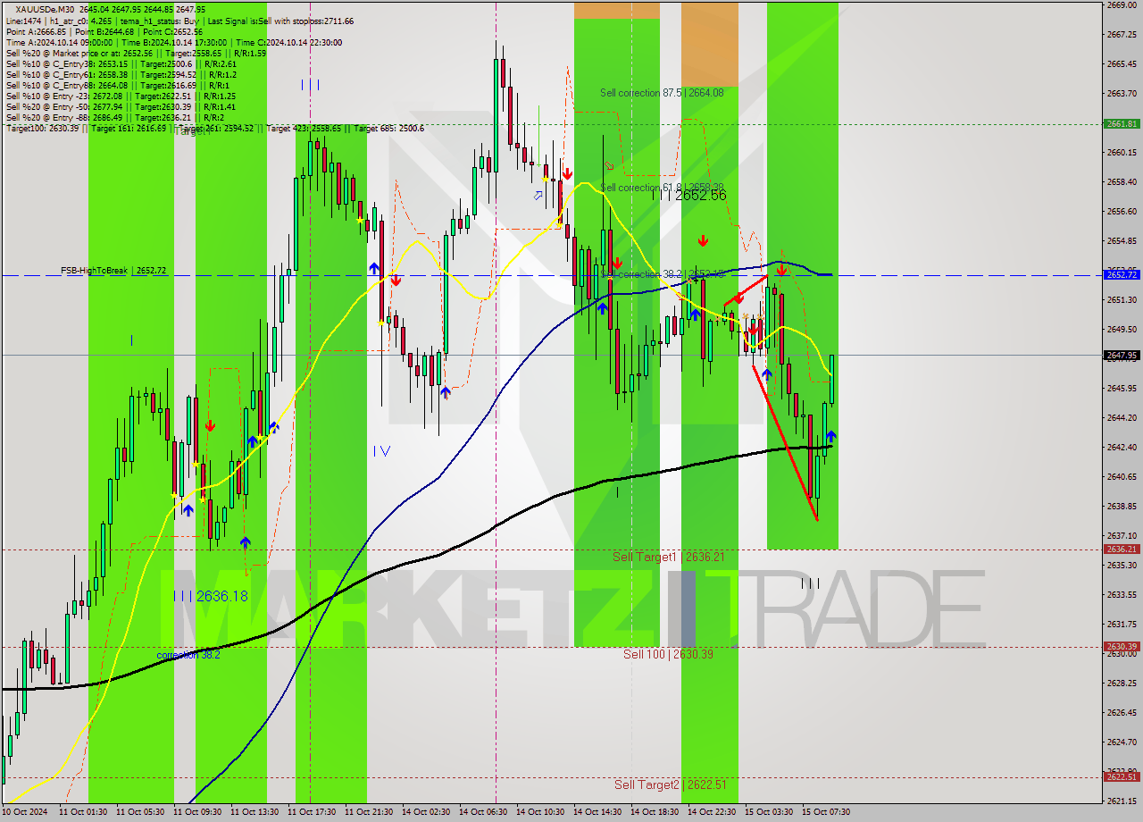 XAUUSDe M30 Signal