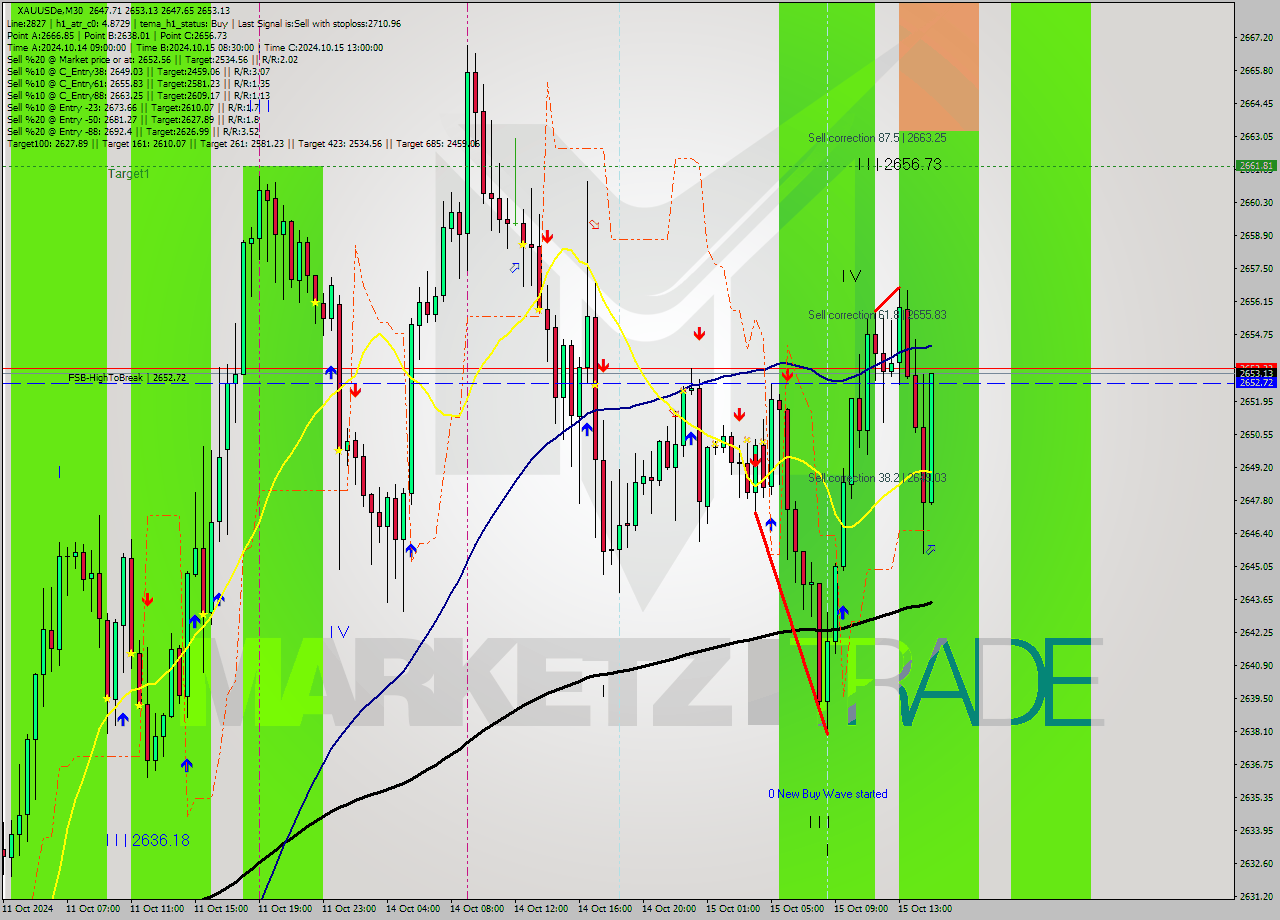 XAUUSDe M30 Signal